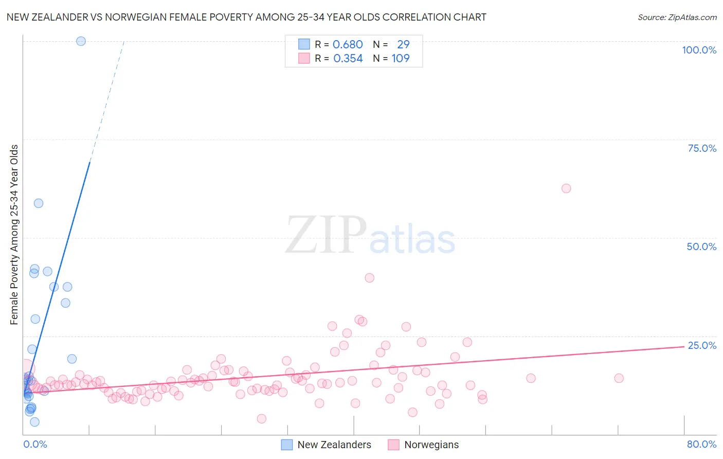 New Zealander vs Norwegian Female Poverty Among 25-34 Year Olds