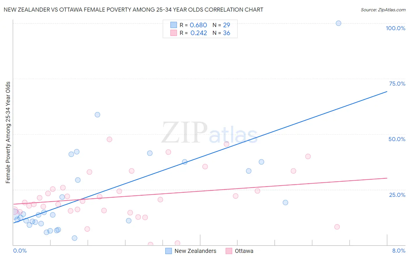 New Zealander vs Ottawa Female Poverty Among 25-34 Year Olds