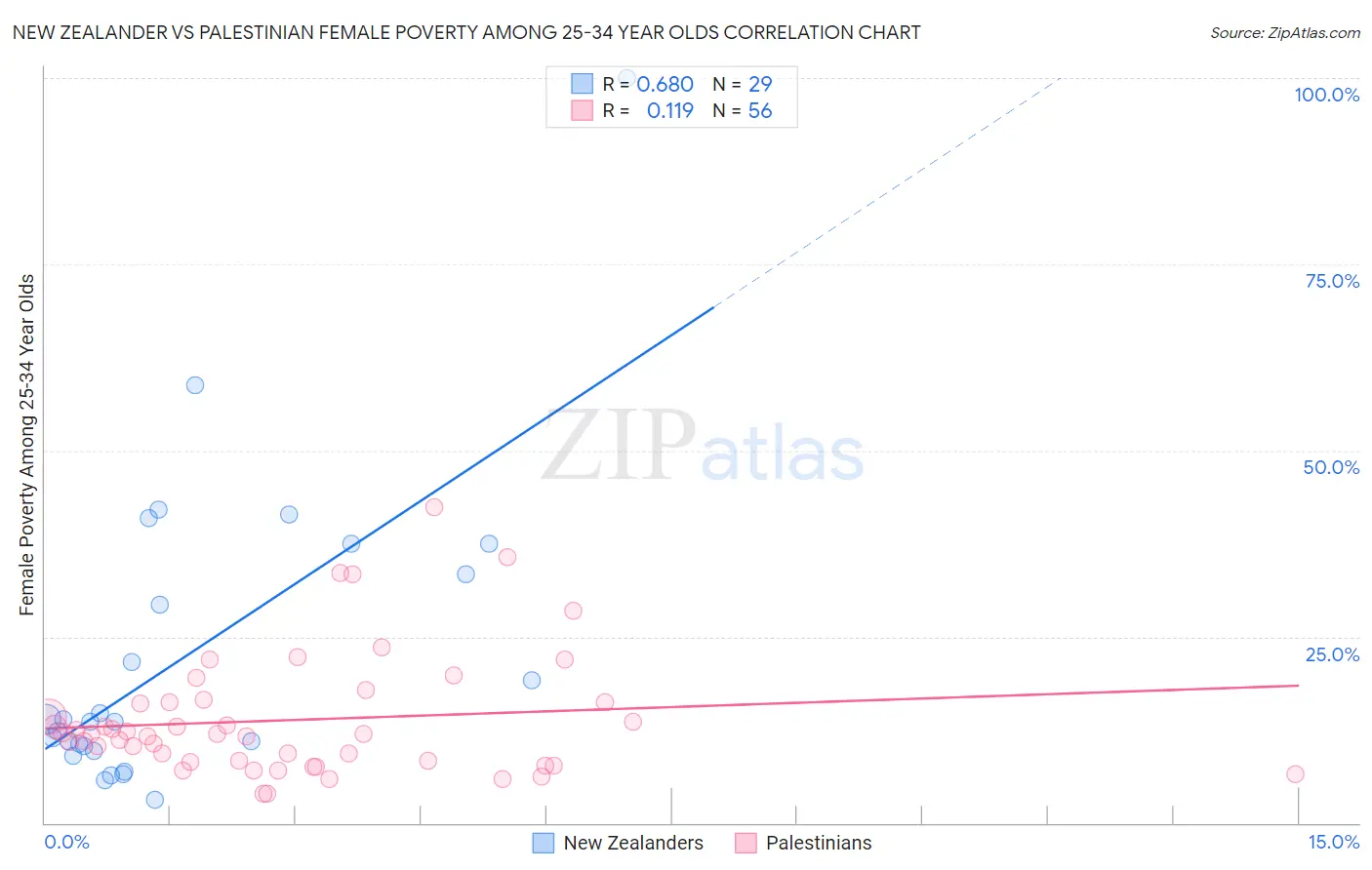 New Zealander vs Palestinian Female Poverty Among 25-34 Year Olds