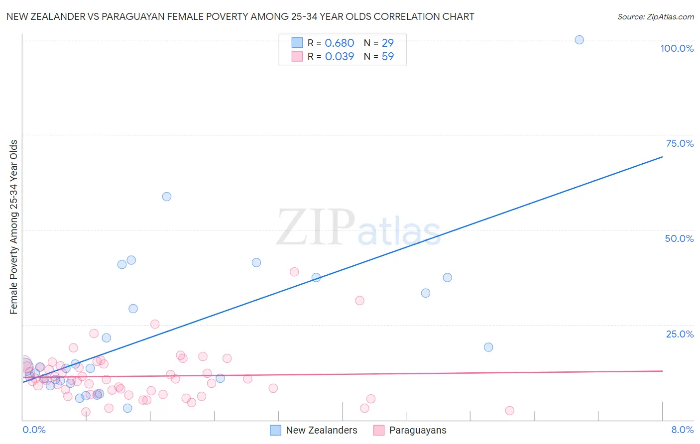 New Zealander vs Paraguayan Female Poverty Among 25-34 Year Olds