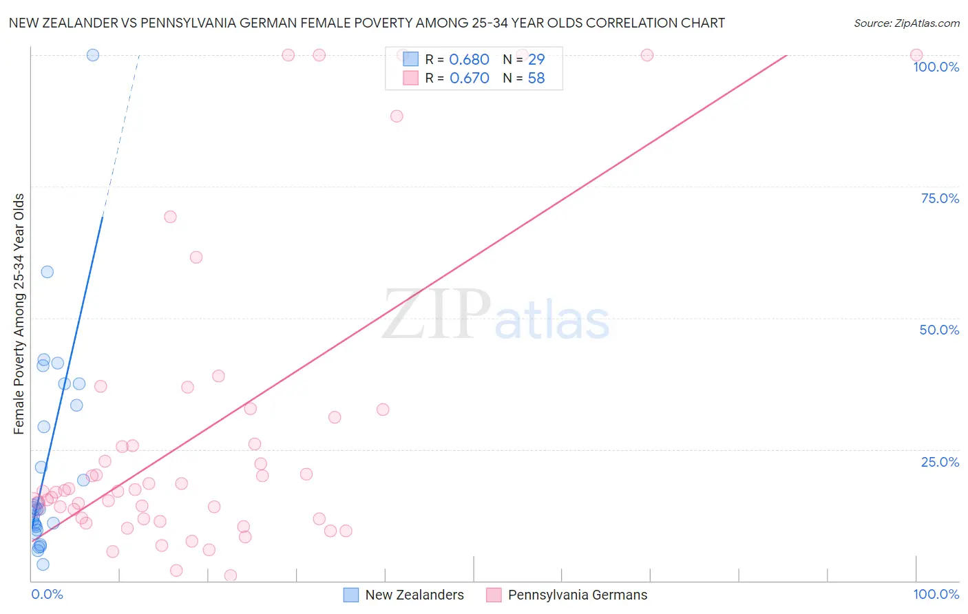 New Zealander vs Pennsylvania German Female Poverty Among 25-34 Year Olds