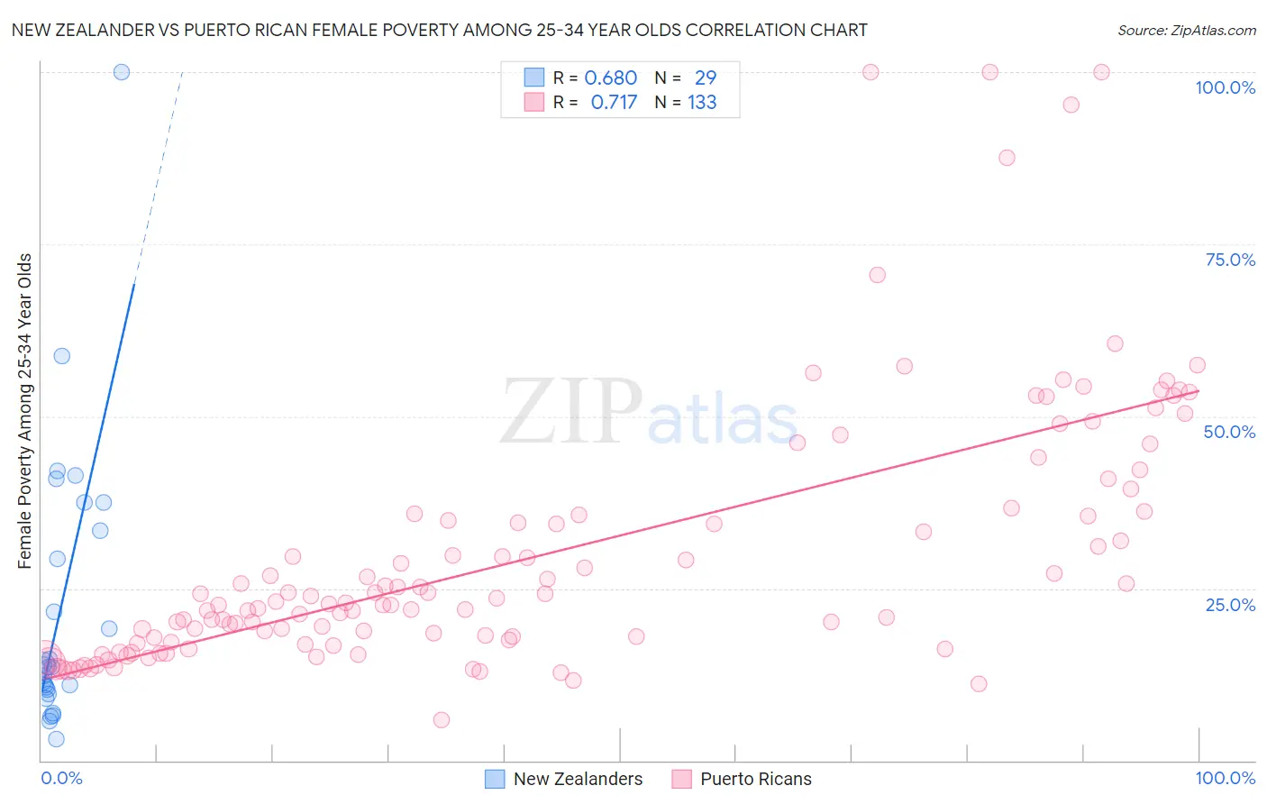 New Zealander vs Puerto Rican Female Poverty Among 25-34 Year Olds