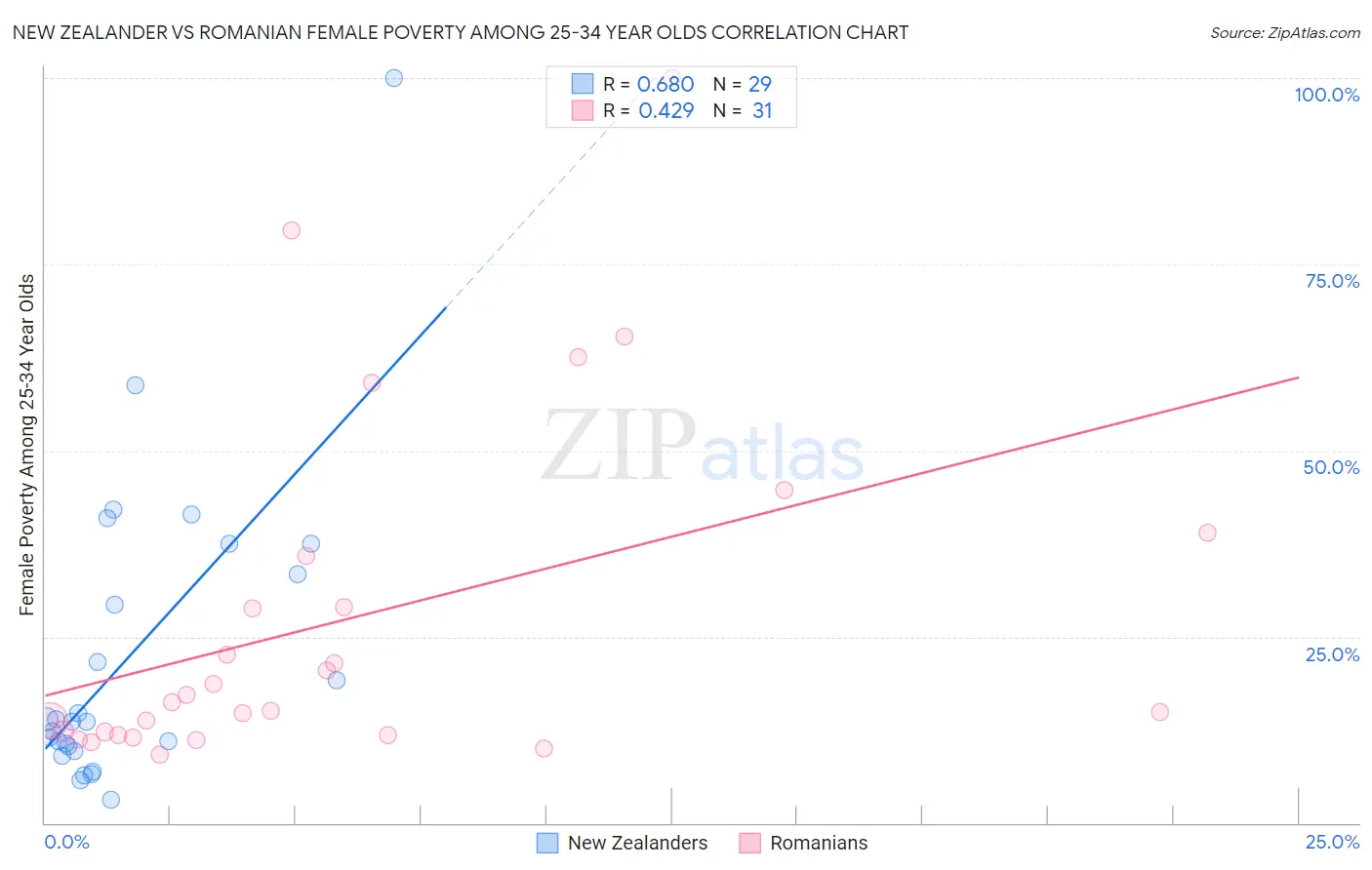 New Zealander vs Romanian Female Poverty Among 25-34 Year Olds