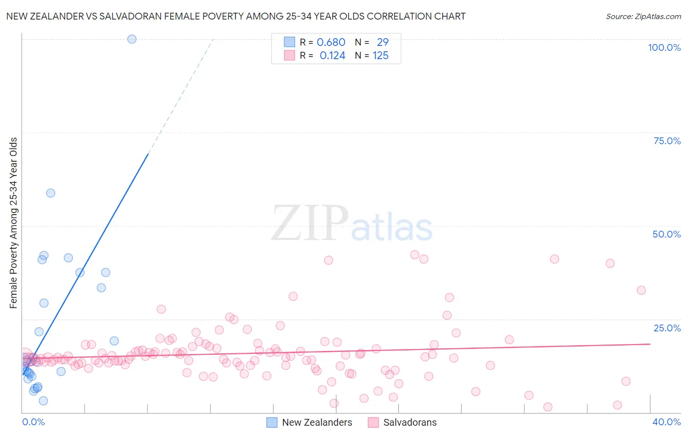 New Zealander vs Salvadoran Female Poverty Among 25-34 Year Olds