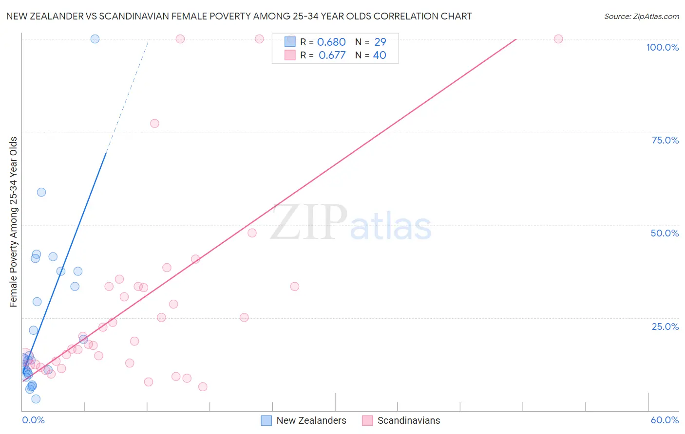 New Zealander vs Scandinavian Female Poverty Among 25-34 Year Olds