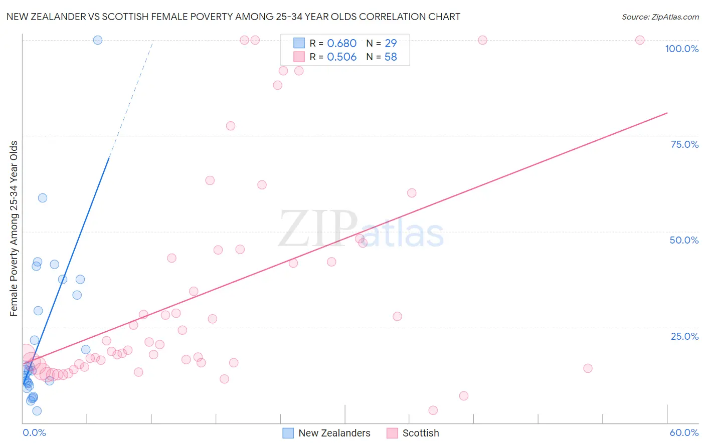 New Zealander vs Scottish Female Poverty Among 25-34 Year Olds