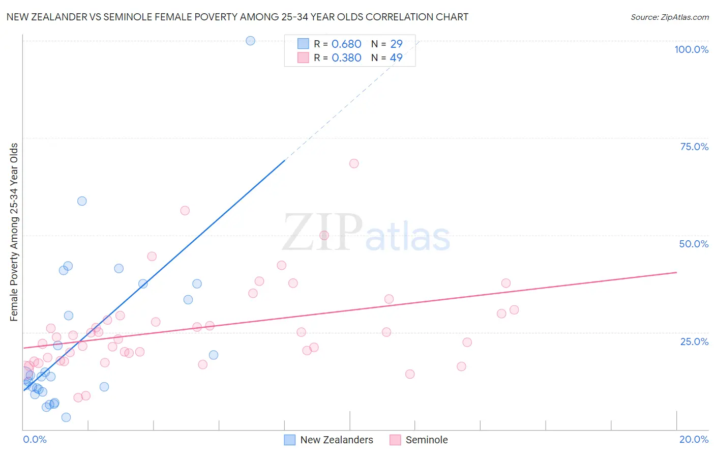 New Zealander vs Seminole Female Poverty Among 25-34 Year Olds