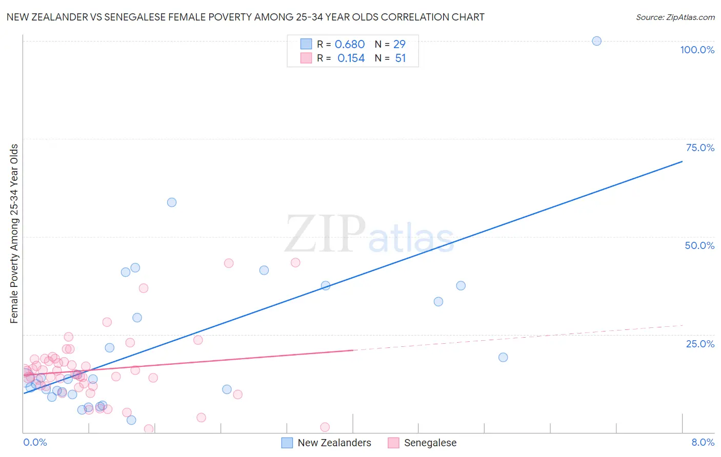 New Zealander vs Senegalese Female Poverty Among 25-34 Year Olds