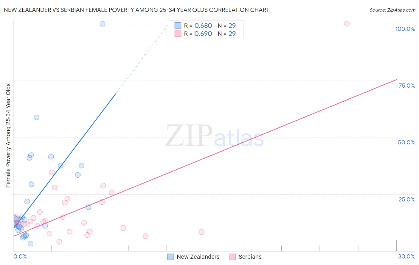 New Zealander vs Serbian Female Poverty Among 25-34 Year Olds