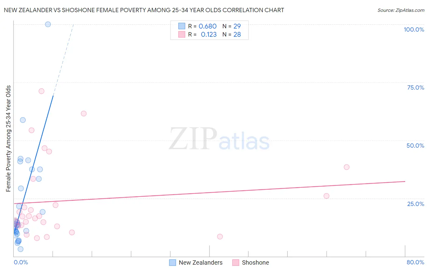 New Zealander vs Shoshone Female Poverty Among 25-34 Year Olds