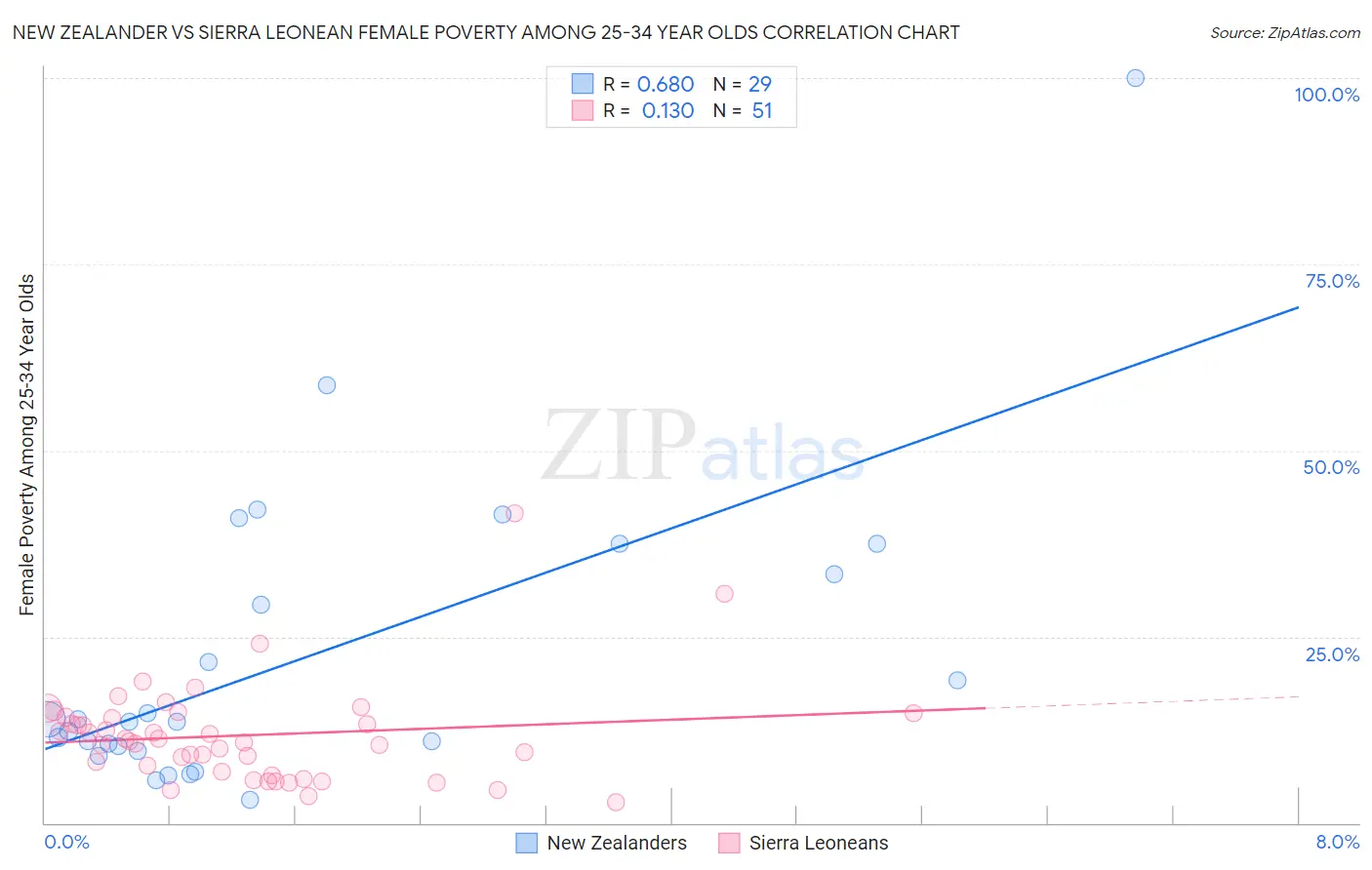 New Zealander vs Sierra Leonean Female Poverty Among 25-34 Year Olds