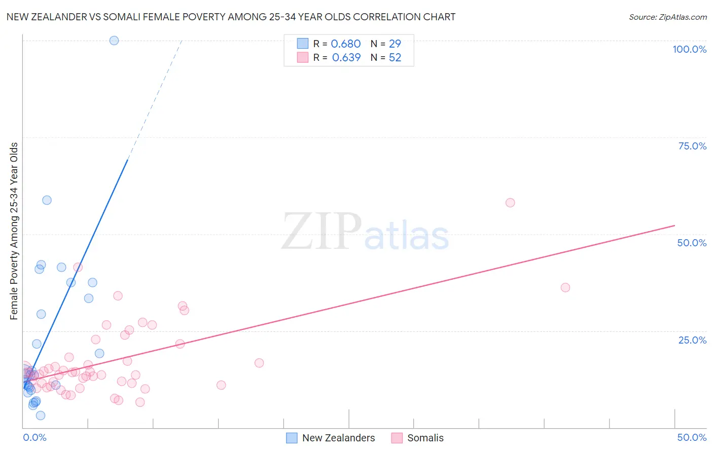 New Zealander vs Somali Female Poverty Among 25-34 Year Olds