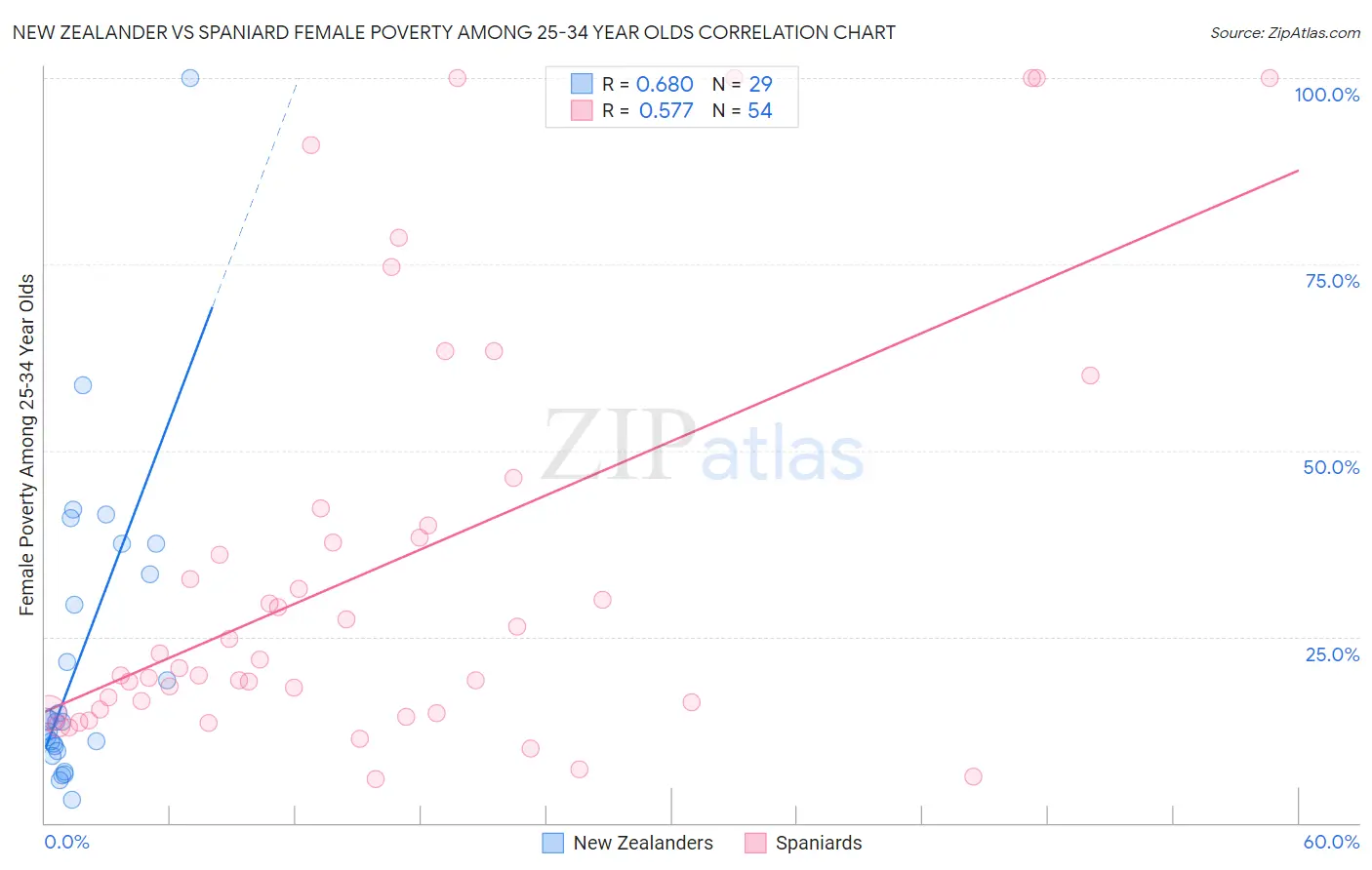 New Zealander vs Spaniard Female Poverty Among 25-34 Year Olds