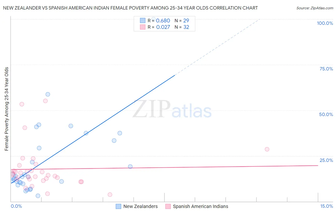 New Zealander vs Spanish American Indian Female Poverty Among 25-34 Year Olds