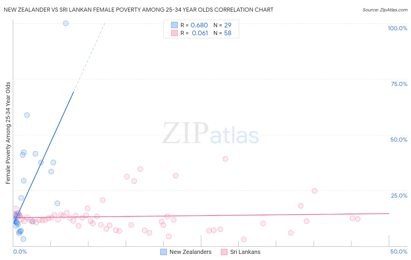 New Zealander vs Sri Lankan Female Poverty Among 25-34 Year Olds