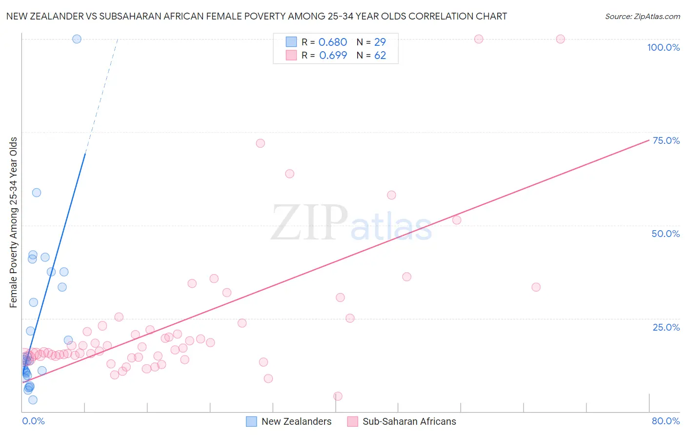 New Zealander vs Subsaharan African Female Poverty Among 25-34 Year Olds