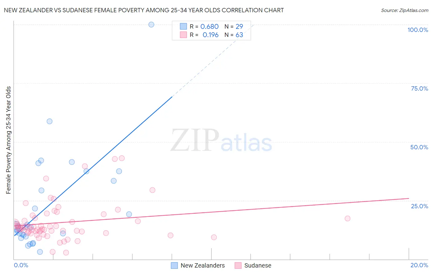 New Zealander vs Sudanese Female Poverty Among 25-34 Year Olds