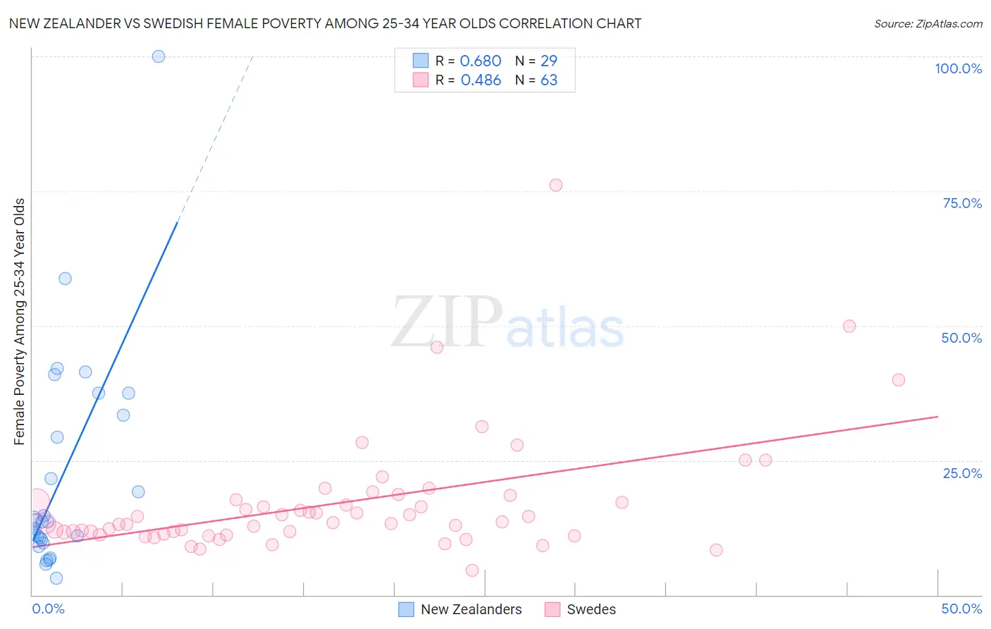 New Zealander vs Swedish Female Poverty Among 25-34 Year Olds