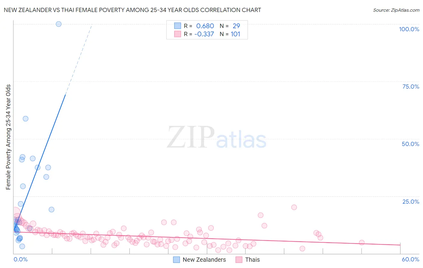 New Zealander vs Thai Female Poverty Among 25-34 Year Olds