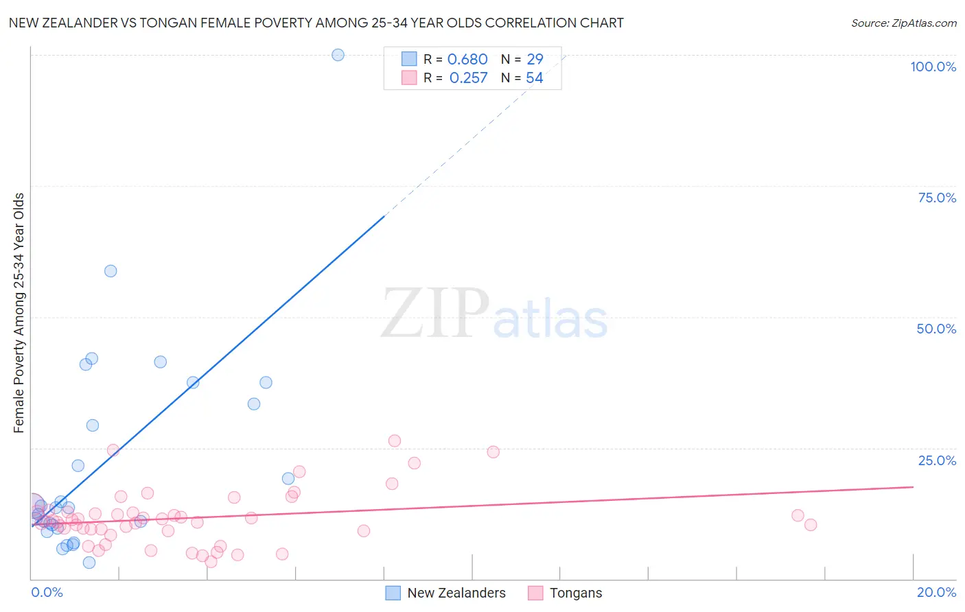 New Zealander vs Tongan Female Poverty Among 25-34 Year Olds