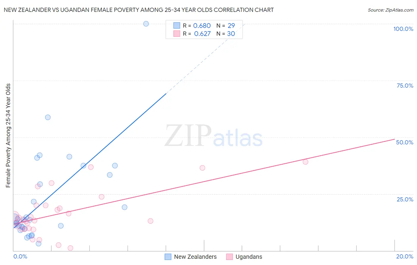 New Zealander vs Ugandan Female Poverty Among 25-34 Year Olds