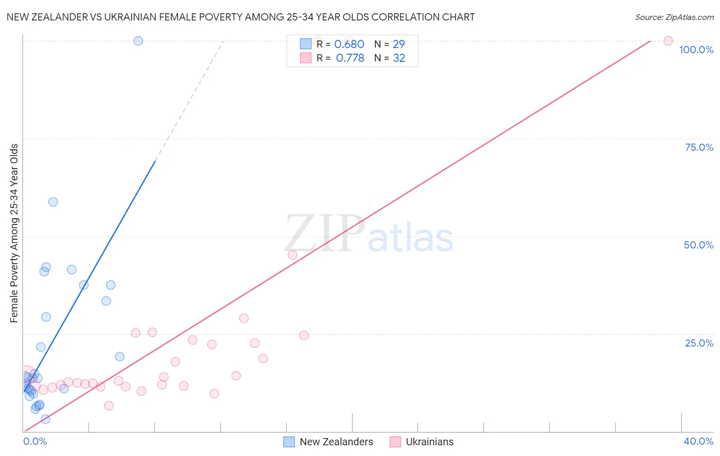 New Zealander vs Ukrainian Female Poverty Among 25-34 Year Olds