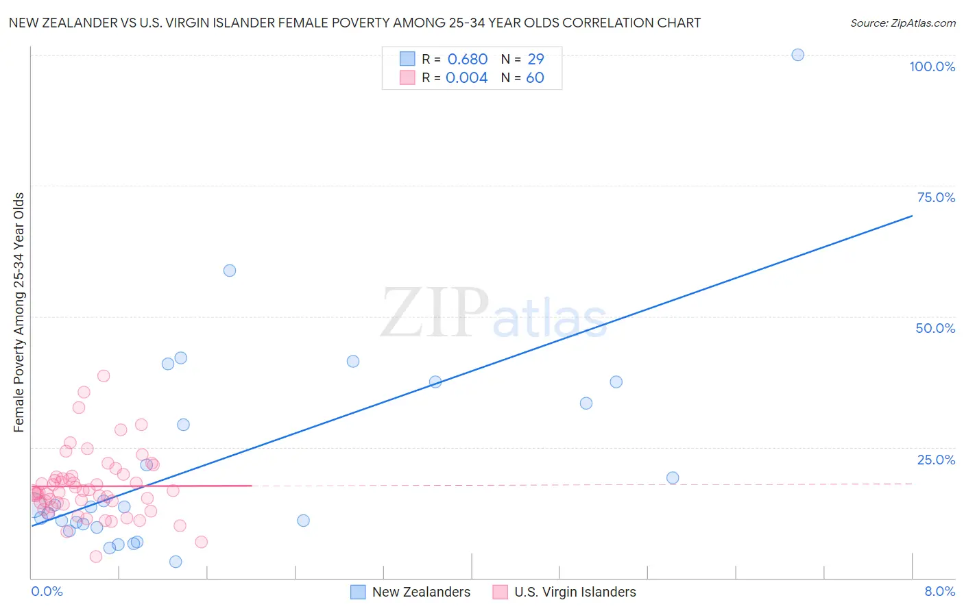 New Zealander vs U.S. Virgin Islander Female Poverty Among 25-34 Year Olds