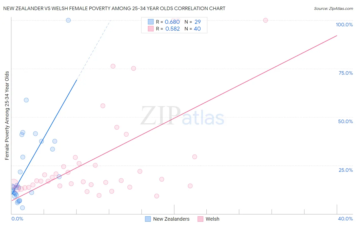 New Zealander vs Welsh Female Poverty Among 25-34 Year Olds