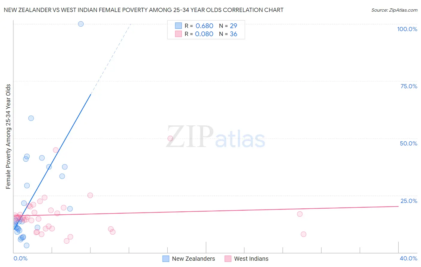 New Zealander vs West Indian Female Poverty Among 25-34 Year Olds