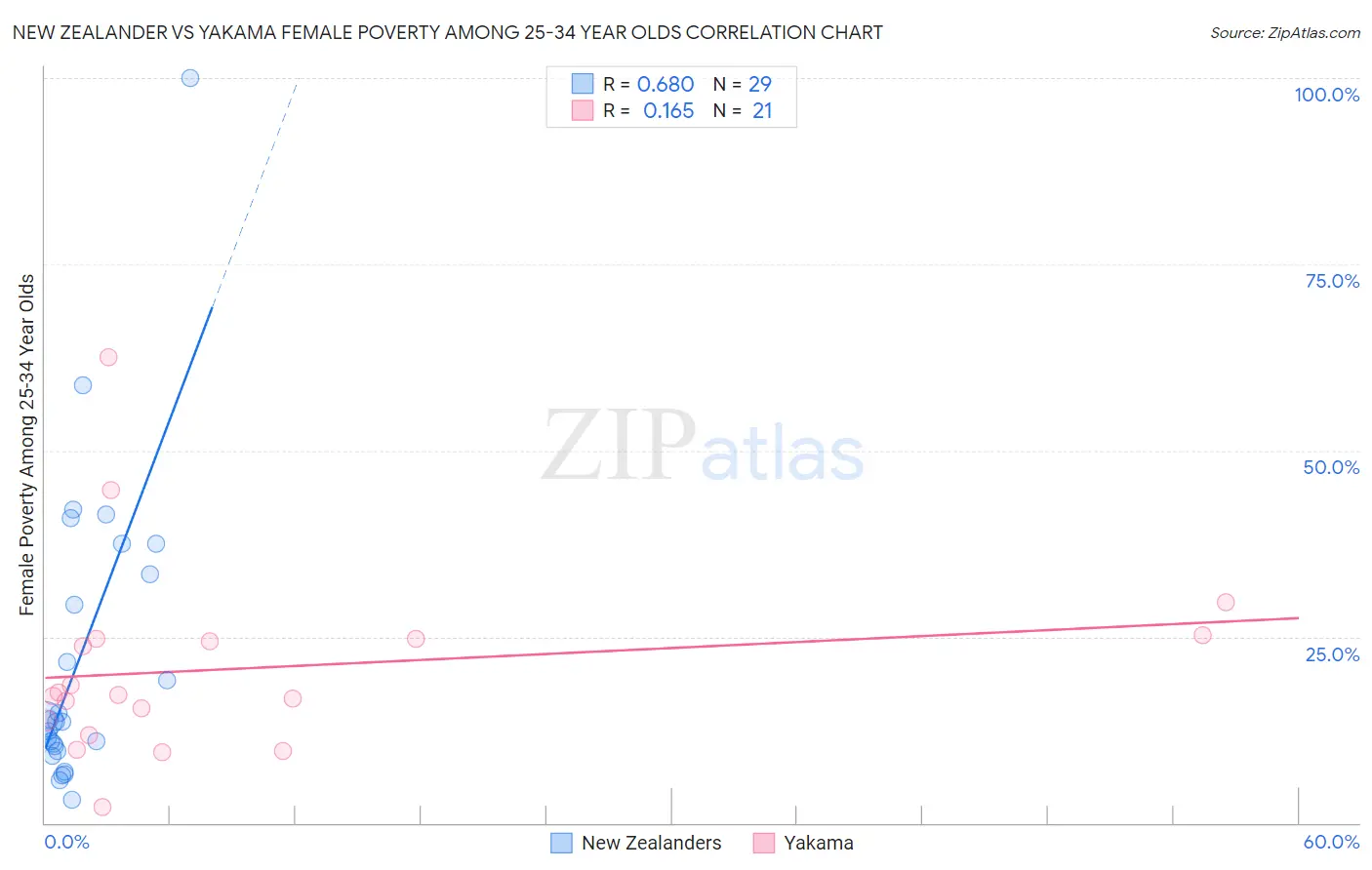 New Zealander vs Yakama Female Poverty Among 25-34 Year Olds