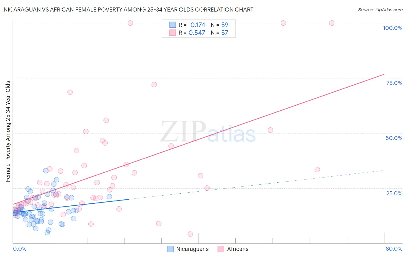 Nicaraguan vs African Female Poverty Among 25-34 Year Olds