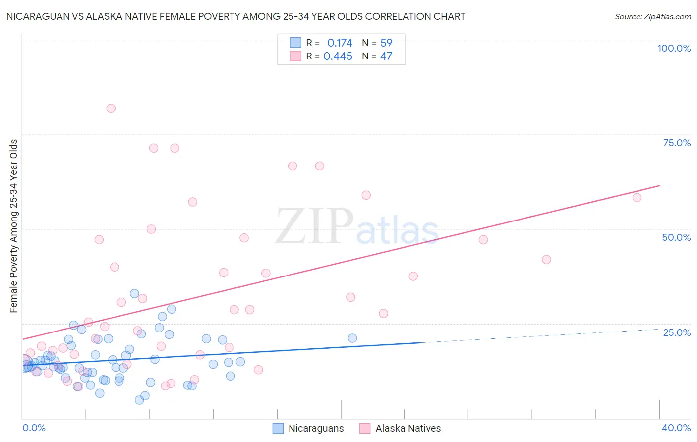 Nicaraguan vs Alaska Native Female Poverty Among 25-34 Year Olds
