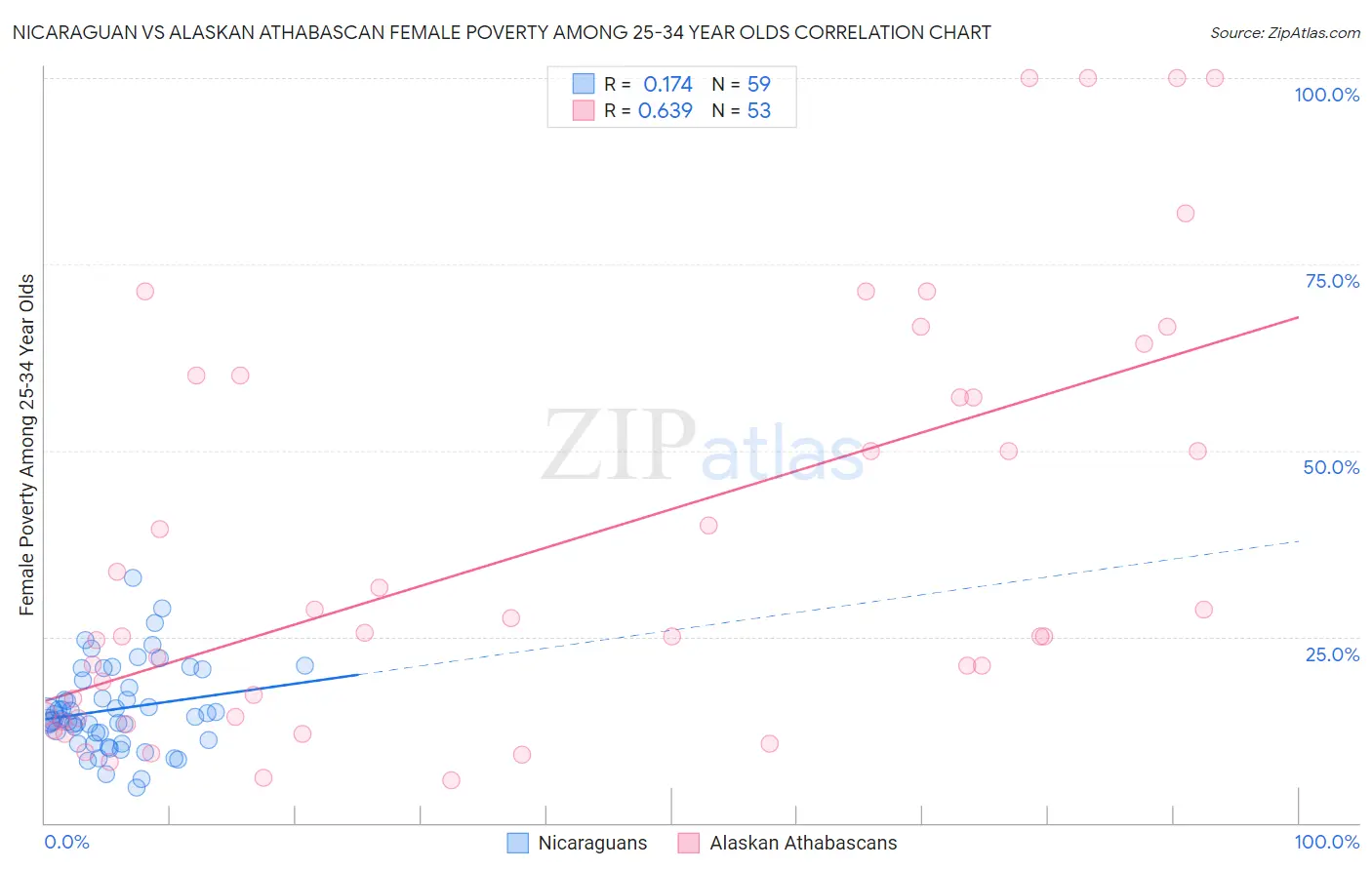 Nicaraguan vs Alaskan Athabascan Female Poverty Among 25-34 Year Olds