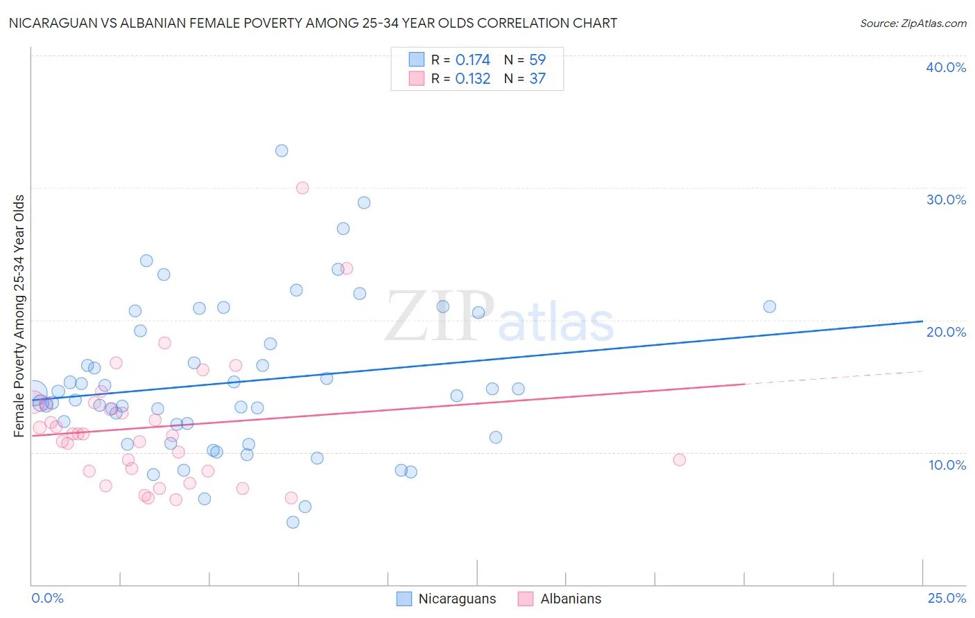 Nicaraguan vs Albanian Female Poverty Among 25-34 Year Olds