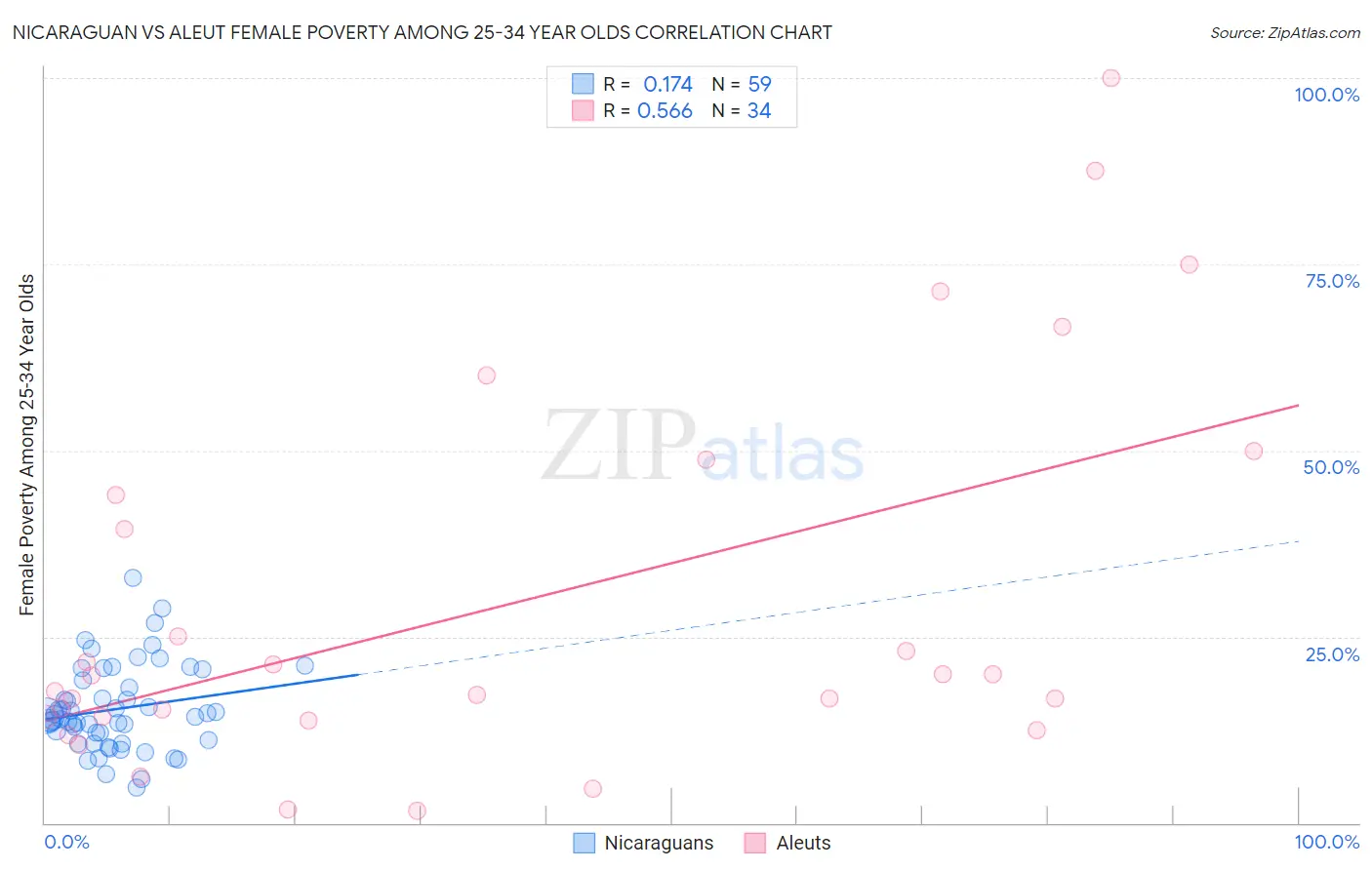Nicaraguan vs Aleut Female Poverty Among 25-34 Year Olds