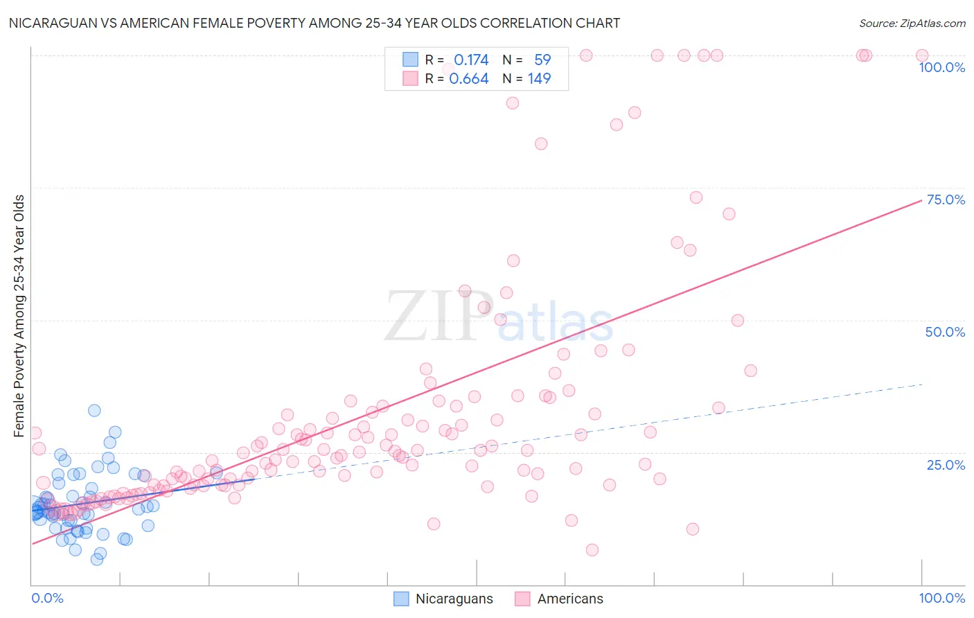 Nicaraguan vs American Female Poverty Among 25-34 Year Olds