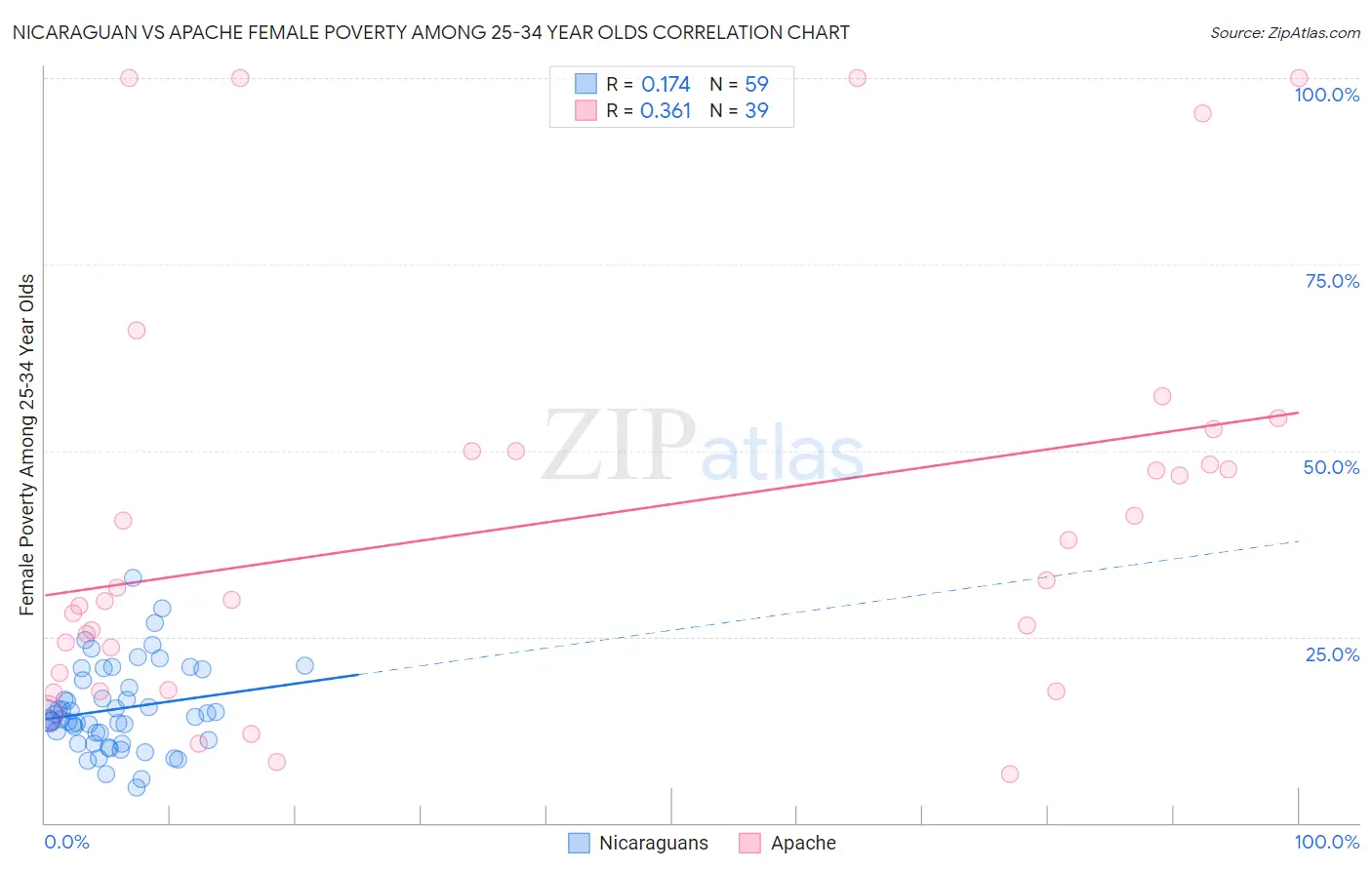 Nicaraguan vs Apache Female Poverty Among 25-34 Year Olds