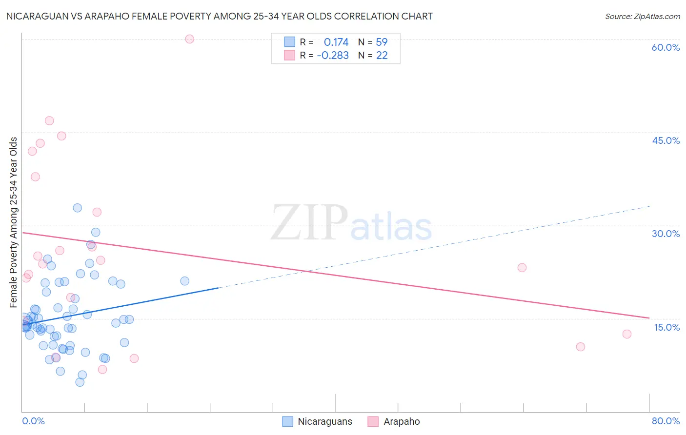 Nicaraguan vs Arapaho Female Poverty Among 25-34 Year Olds