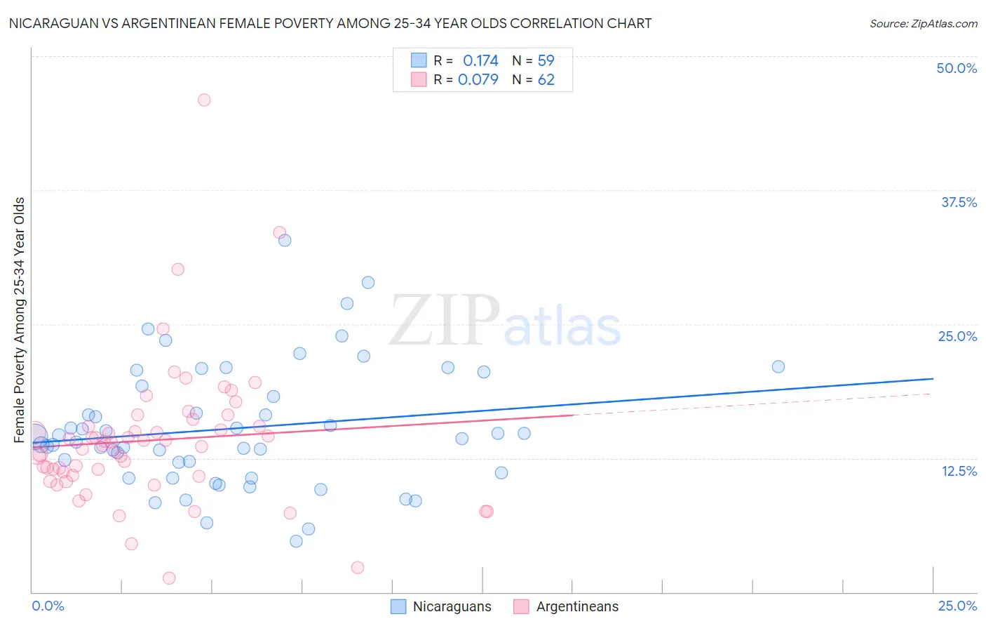 Nicaraguan vs Argentinean Female Poverty Among 25-34 Year Olds