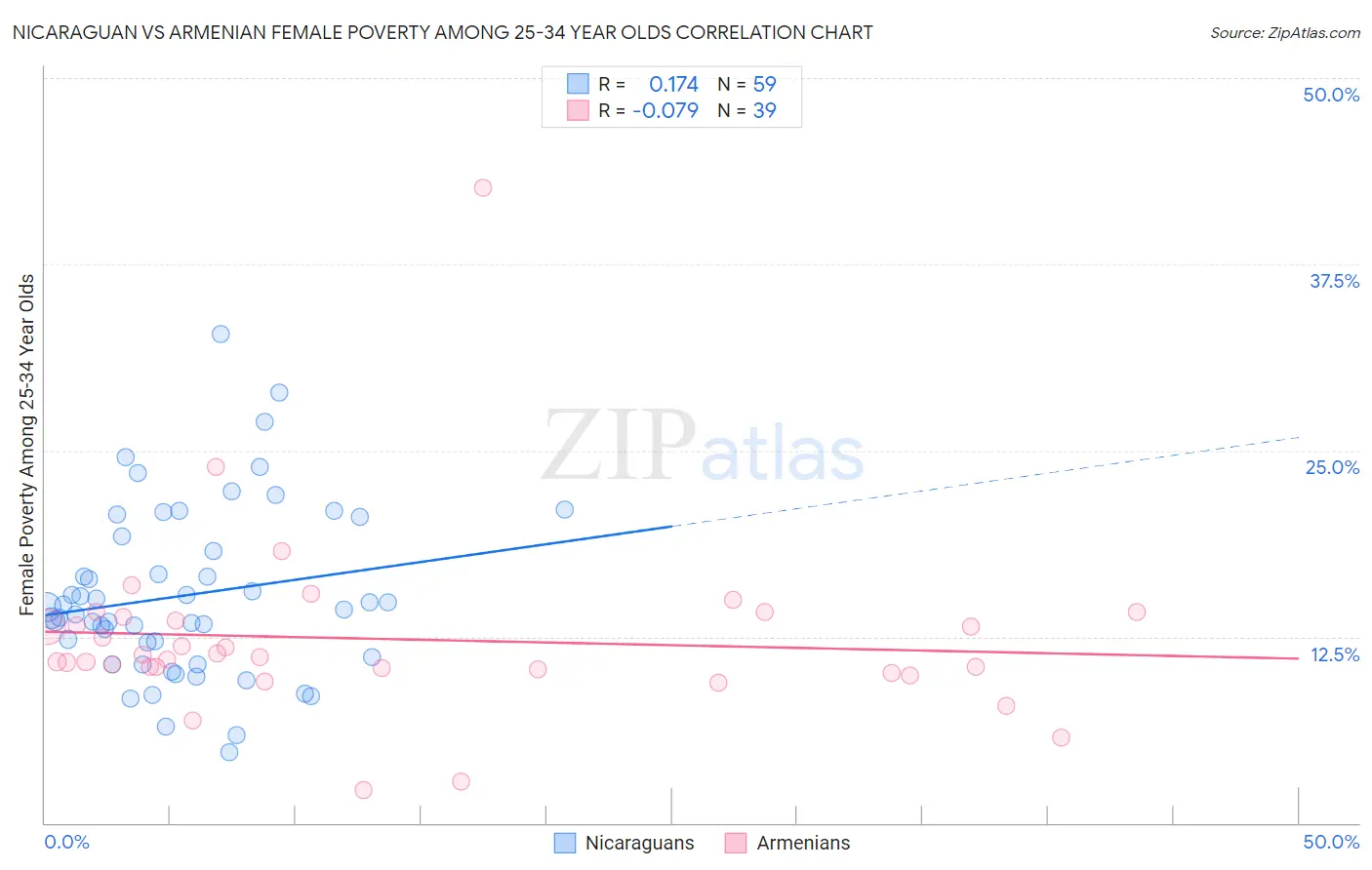 Nicaraguan vs Armenian Female Poverty Among 25-34 Year Olds