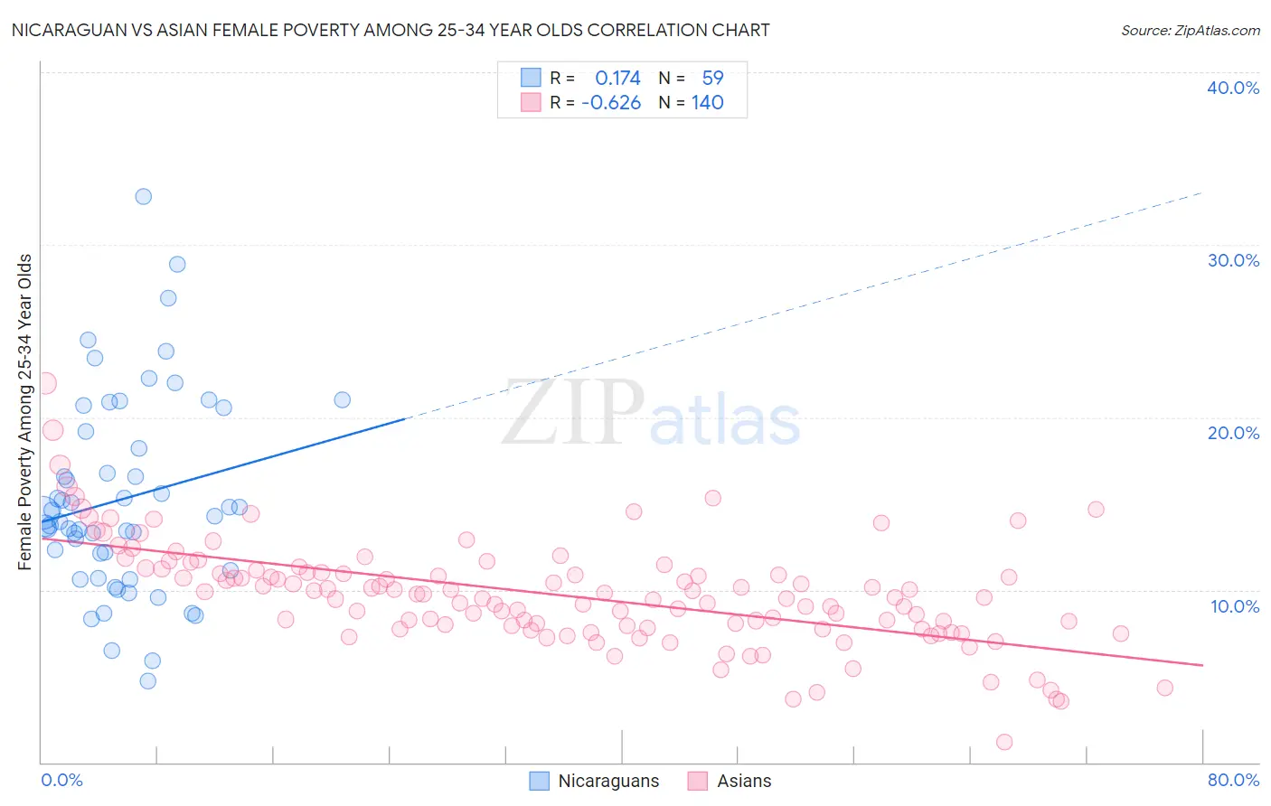 Nicaraguan vs Asian Female Poverty Among 25-34 Year Olds