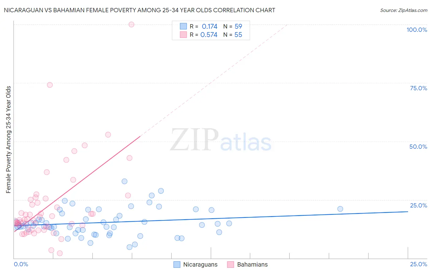 Nicaraguan vs Bahamian Female Poverty Among 25-34 Year Olds