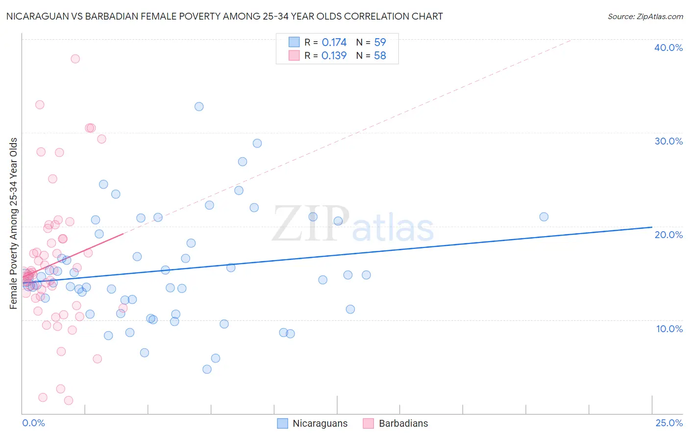 Nicaraguan vs Barbadian Female Poverty Among 25-34 Year Olds