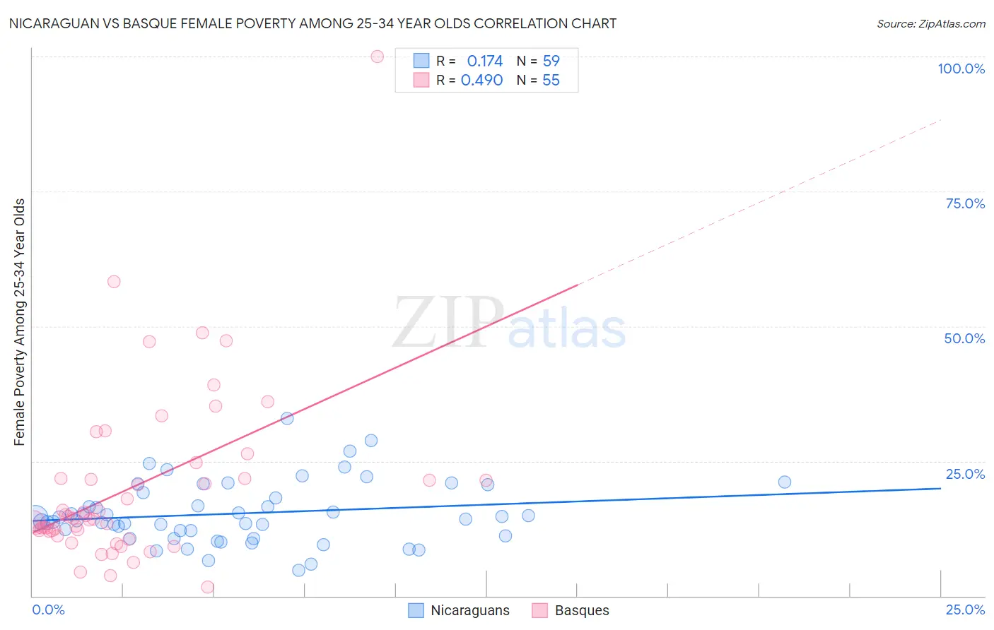 Nicaraguan vs Basque Female Poverty Among 25-34 Year Olds