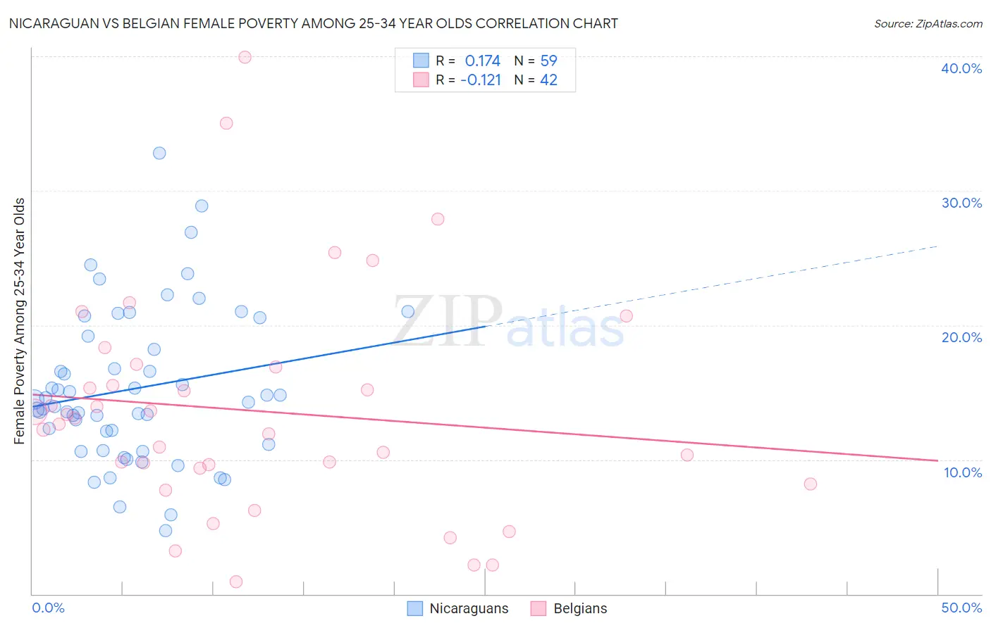 Nicaraguan vs Belgian Female Poverty Among 25-34 Year Olds