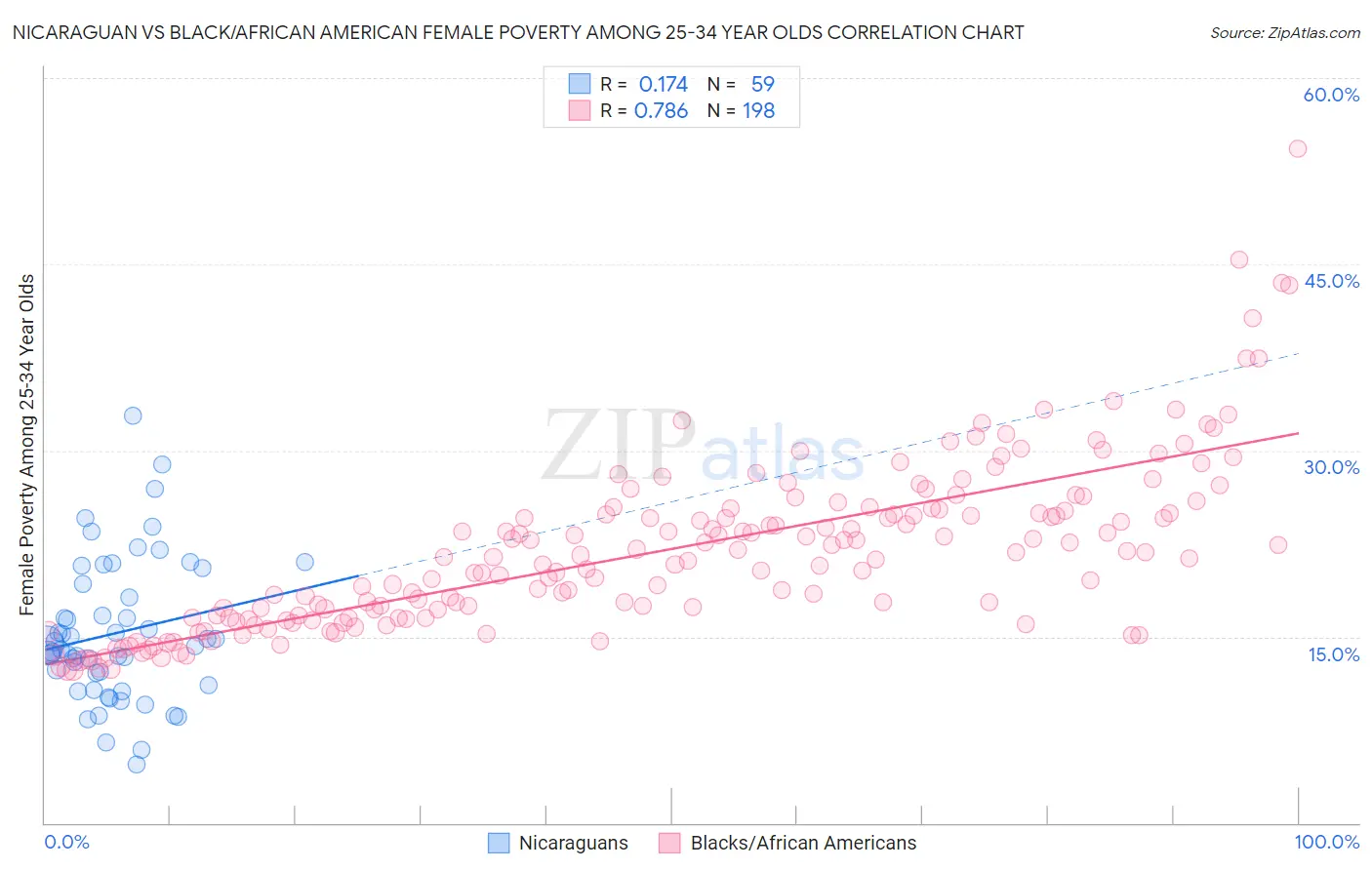 Nicaraguan vs Black/African American Female Poverty Among 25-34 Year Olds