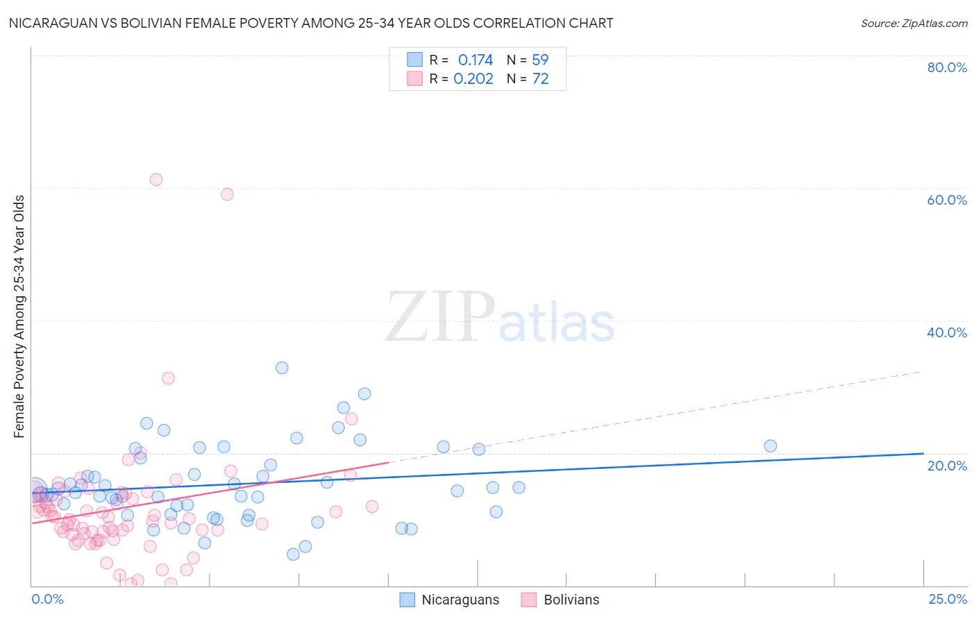 Nicaraguan vs Bolivian Female Poverty Among 25-34 Year Olds