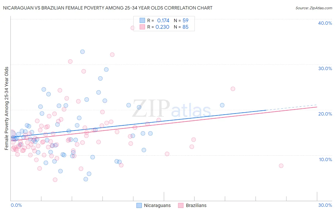 Nicaraguan vs Brazilian Female Poverty Among 25-34 Year Olds