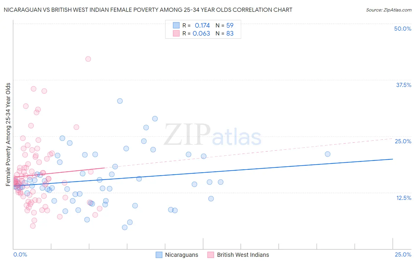 Nicaraguan vs British West Indian Female Poverty Among 25-34 Year Olds