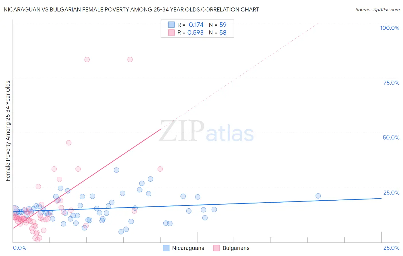 Nicaraguan vs Bulgarian Female Poverty Among 25-34 Year Olds